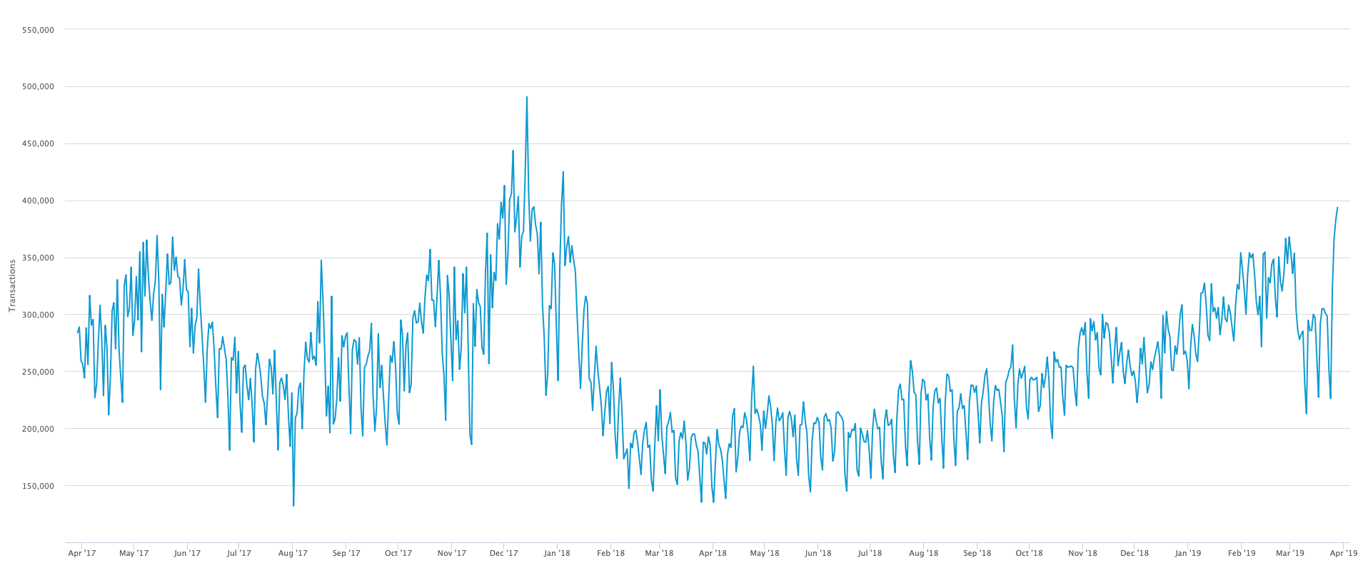 ビットコイン(BTC)4000ドルを突破｜トランザクションボリュームが、2017年の最高値にと同水準まで上昇 | NEXTMONEY｜仮想通貨メディア
