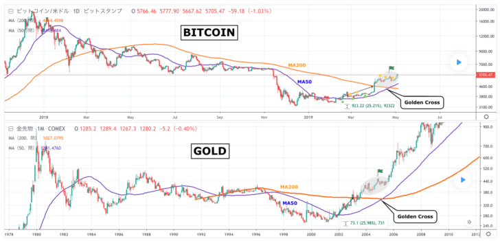 金 と ビットコイン を比較したレポート 買いシグナルの ゴールデンクロス が形成 Tradingviewアナリスト Nextmoney 仮想通貨メディア