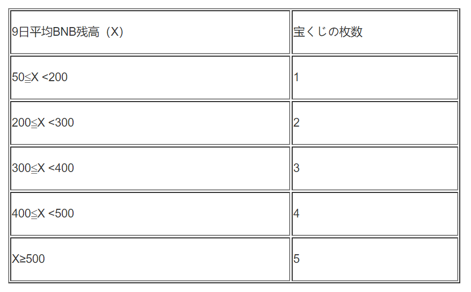 Binance バイナンス がローンチパッド第6弾 Elrond Erd を発表 6月22日から開催 Nextmoney 仮想通貨メディア