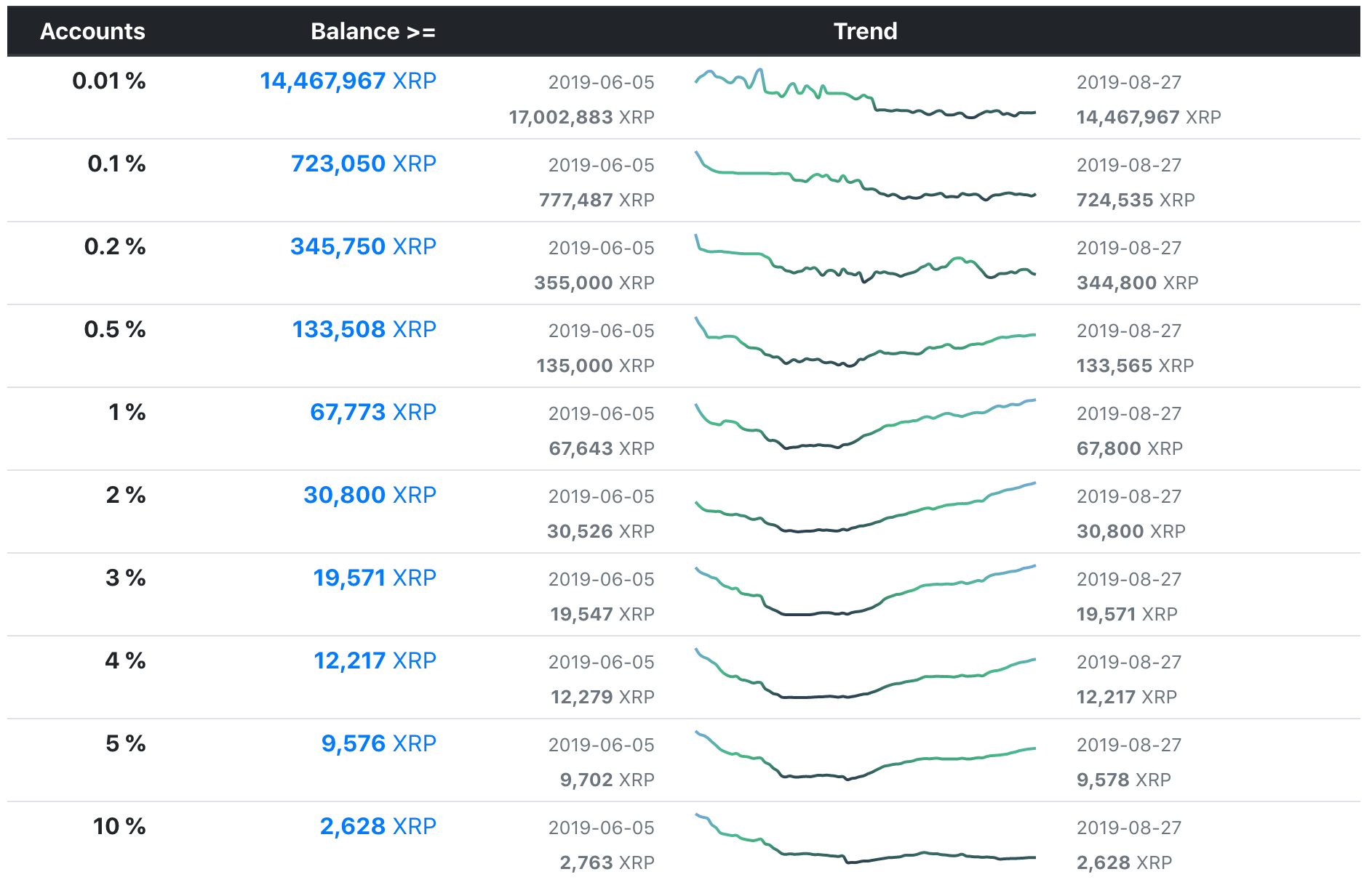 総リップルアカウントの0.01％が、約4億円相当の仮想通貨XRPを保有 | NEXTMONEY｜仮想通貨メディア