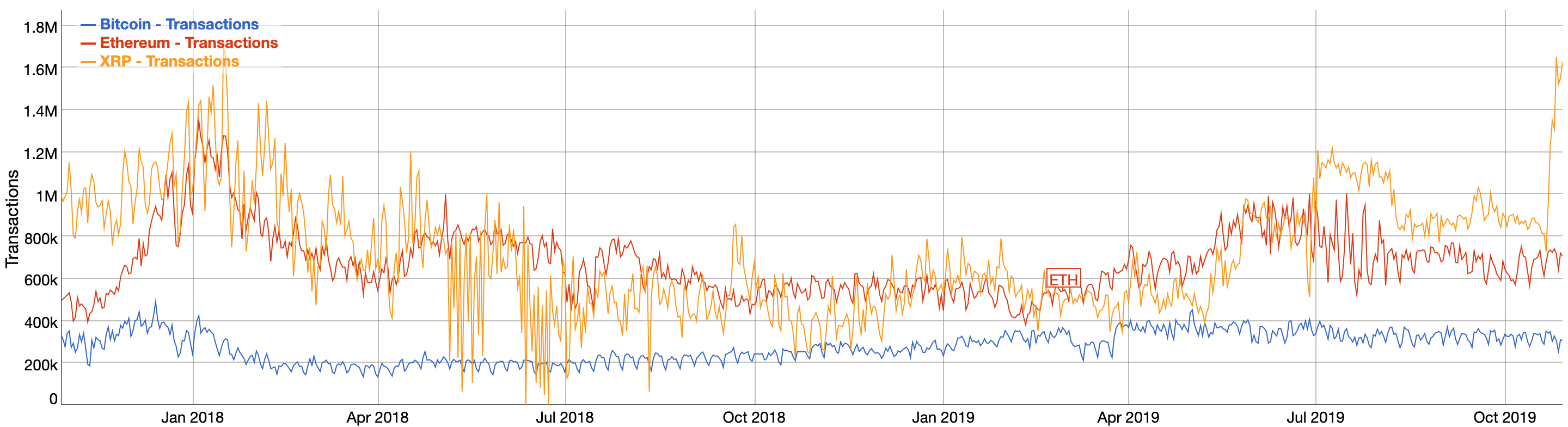 XRPの日次トランザクションが、2017年仮想通貨バブルを彷彿＝リップル社主催の「SWELL 2019」が影響か | NEXTMONEY｜仮想通貨 メディア