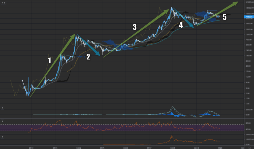 2020年のビットコイン相場展望と短期のトレード戦略 Nextmoney 仮想通貨メディア