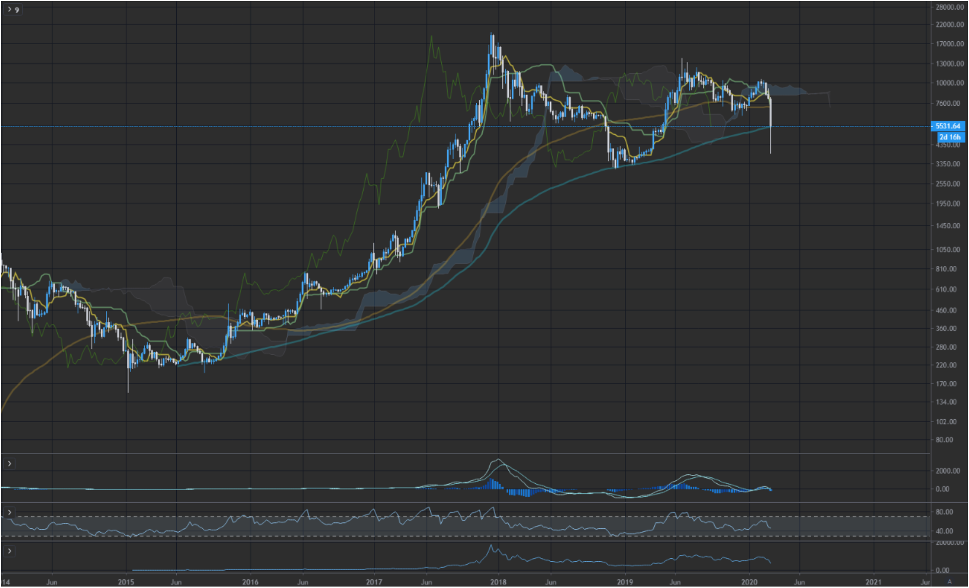 ビットコイン暴落の背景と、長期トレンドに関して | NEXTMONEY｜仮想通貨メディア