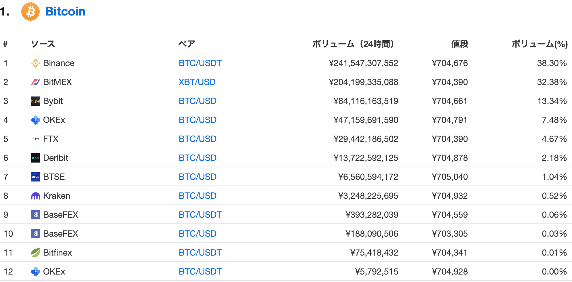 仮想通貨取引所bybit(バイビット)｜BTC/USDT無期限契約が誕生！ | NEXTMONEY｜仮想通貨メディア