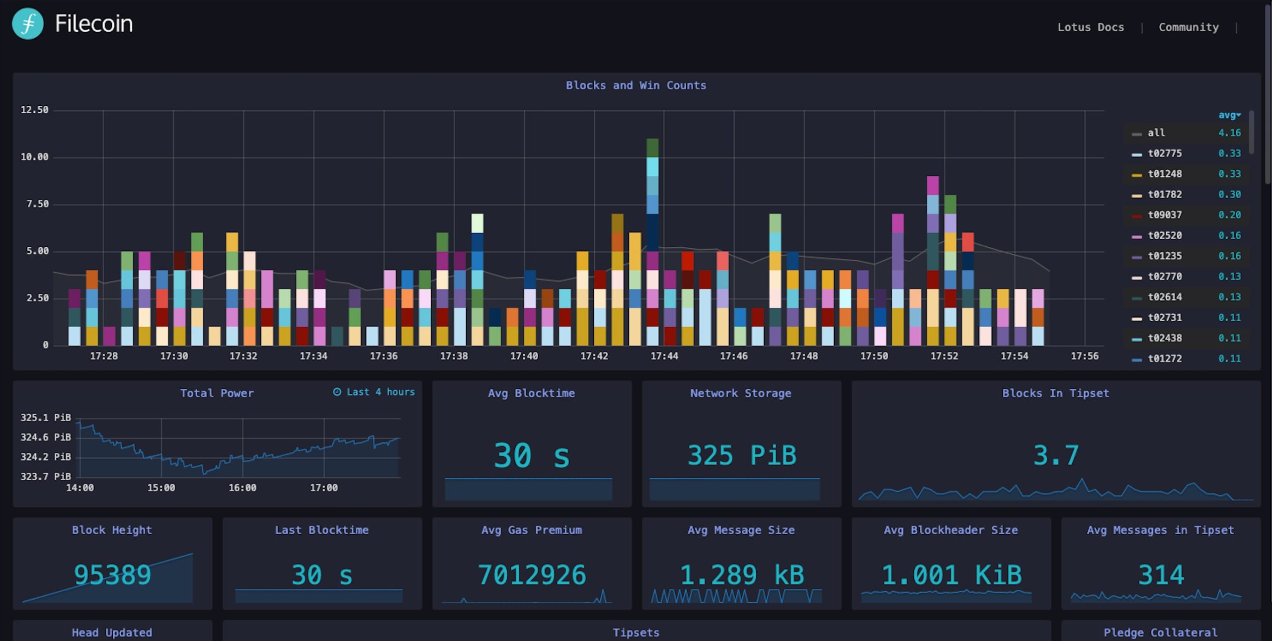 9,000万本の1080p映画」相当の有効データが、ファイルコインのテストネットワークに記録 | NEXTMONEY｜仮想通貨メディア