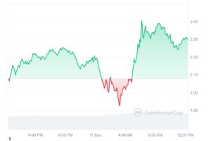 XRPの価格推移を示す24時間グラフ。価格の下落とその後の回復が視覚的に表現されている。