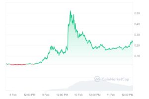 TSTトークンの価格推移を示す7日間のラインチャート。2月9日に急騰し、2月10日にピークに達した後、急落。その後は緩やかな回復傾向を示している。