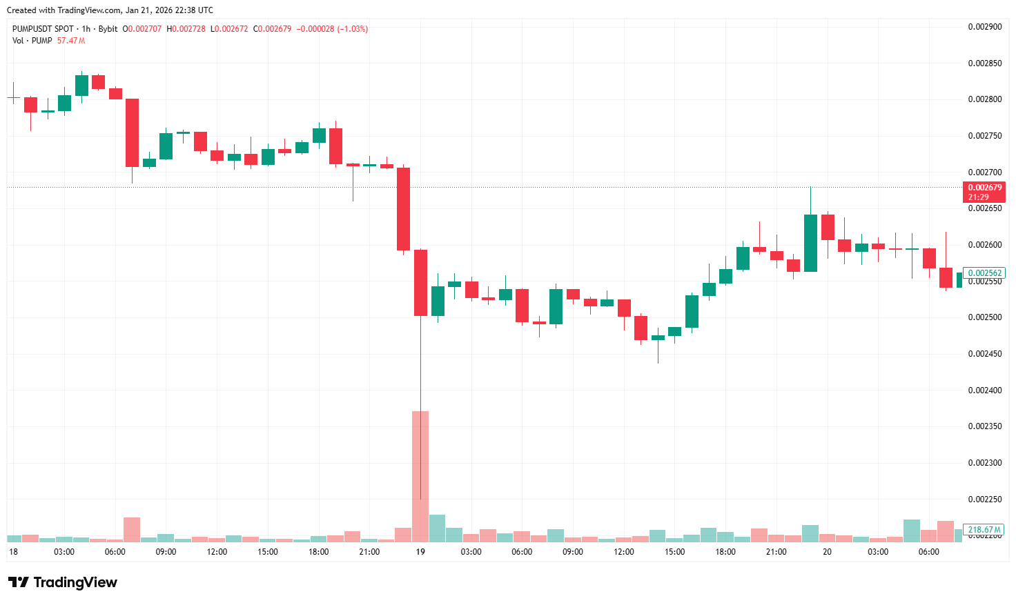 Pumpfun、スタートアップ支援を目的とした「Pump Fund」を新設