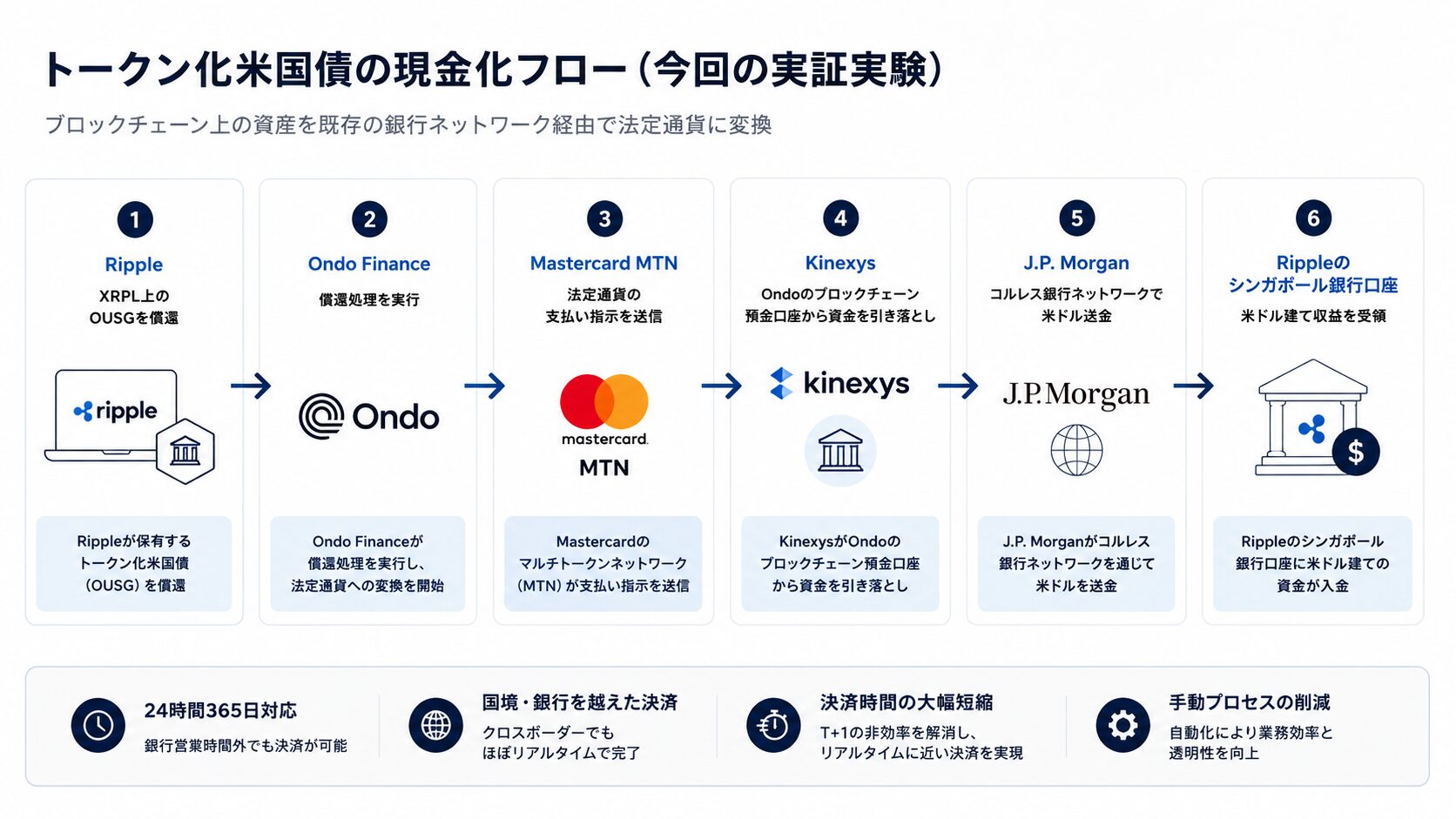 XRPL上のトークン化米国債を銀行決済へ接続する現金化フロー図